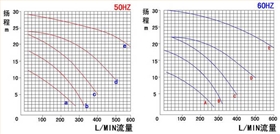 鉻液循環(huán)泵性能曲線(xiàn)表