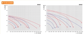 反洗廢水池循環(huán)泵性能曲線