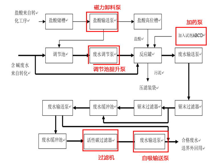 酸堿廢水專用泵使用