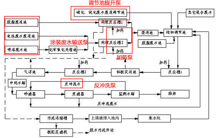 涂裝廢水處理工藝流程圖